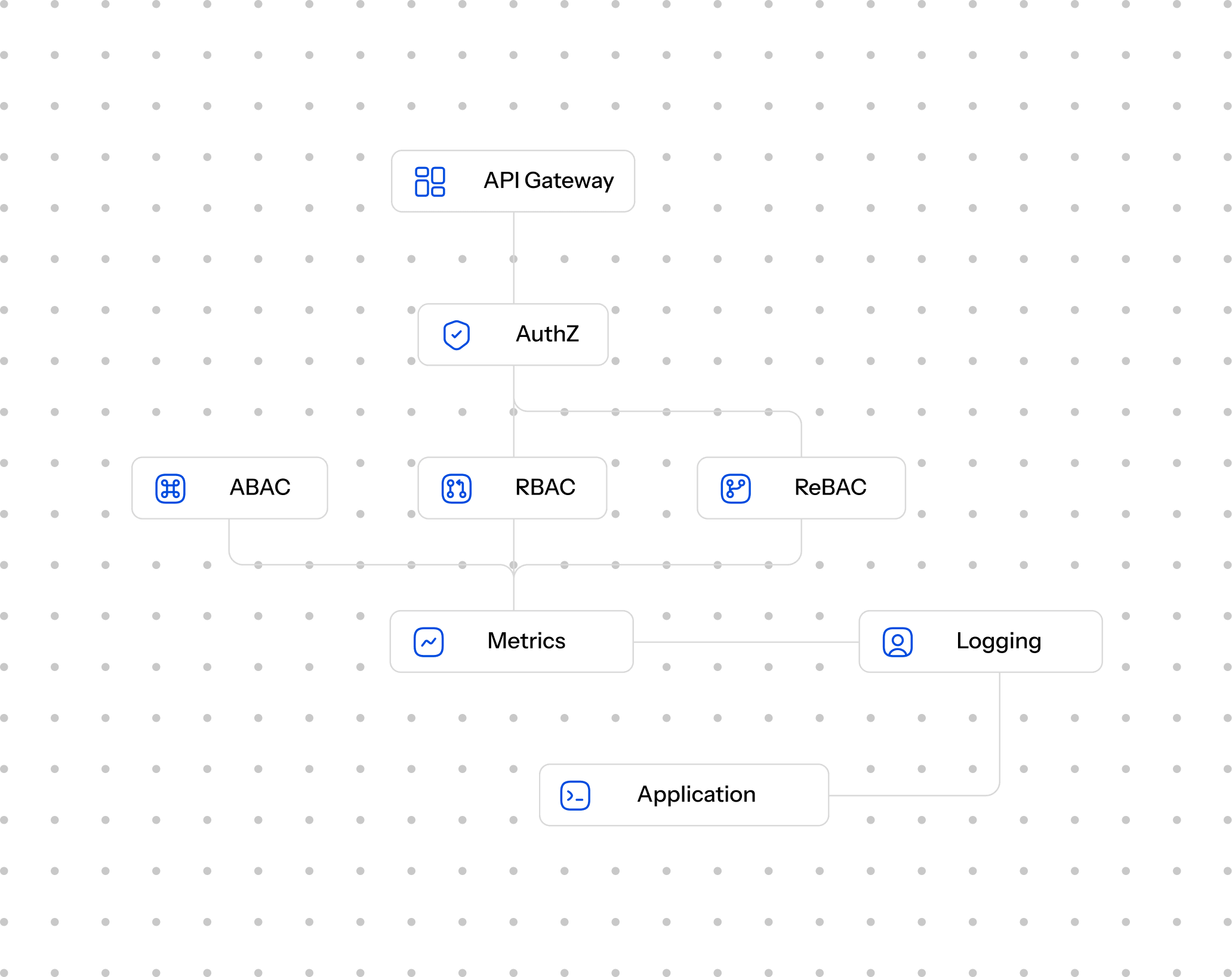 Integrated digital ecosystem: software, web platforms and automation connected through shared data.